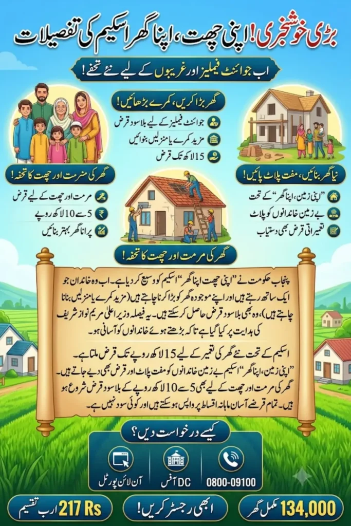 Apni Chhat Apna Ghar: Interest-Free Loans for Joint Families to Expand Their Homes