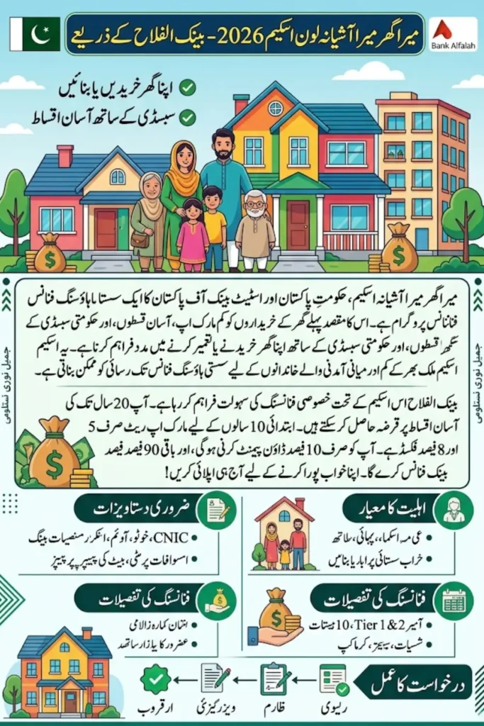 Mera Ghar Mera Ashiana via Bank Alfalah Required Documents, Easy Installments & Fast Approval Guide