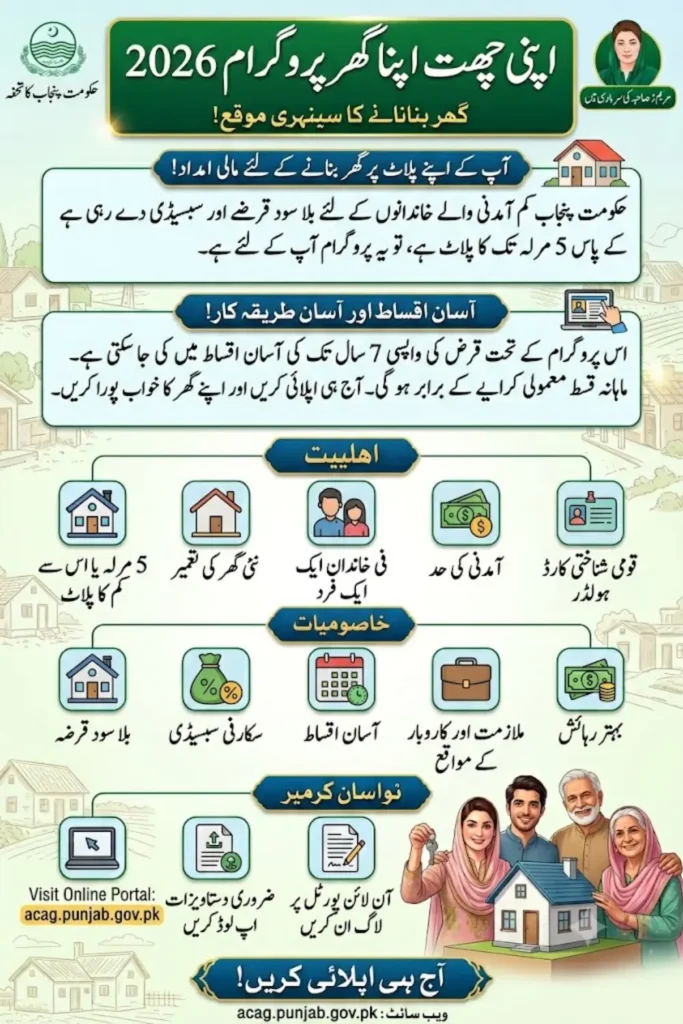 Apni Chhat Apna Ghar Program 2026 Eligibility, Interest-Free Loan, Installment Plan and Online Apply Guide