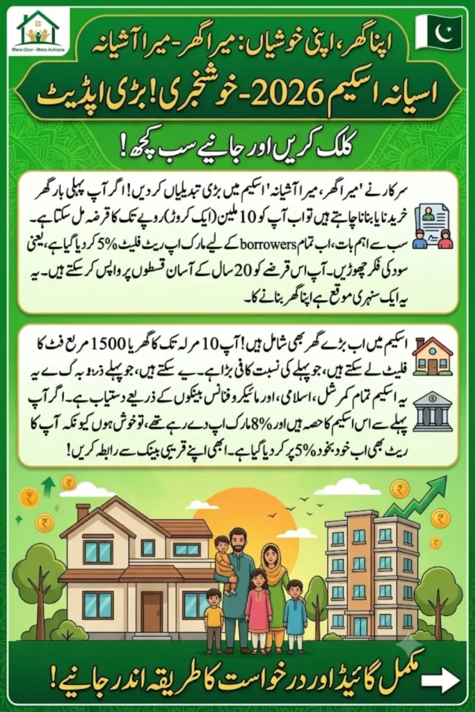 Affordable Housing Finance Scheme 2026 – 5% Markup, Rs. 10 Million Loan Guide