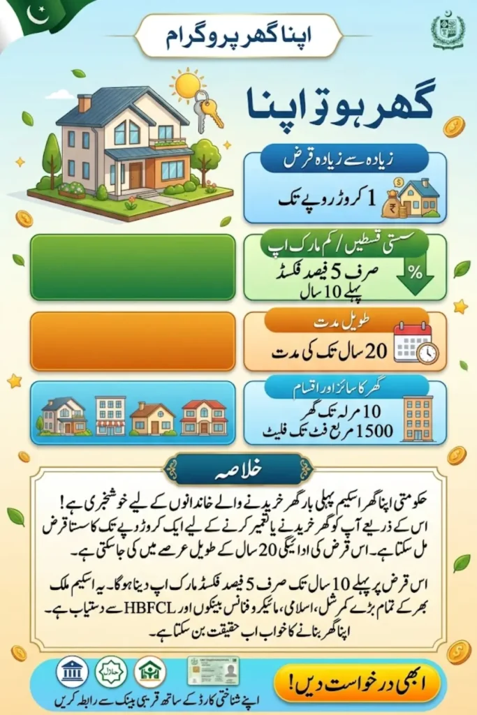 Apna Ghar Program: Ghar Ho Tu Apna Check Eligibility, Loan Limit and How to Apply