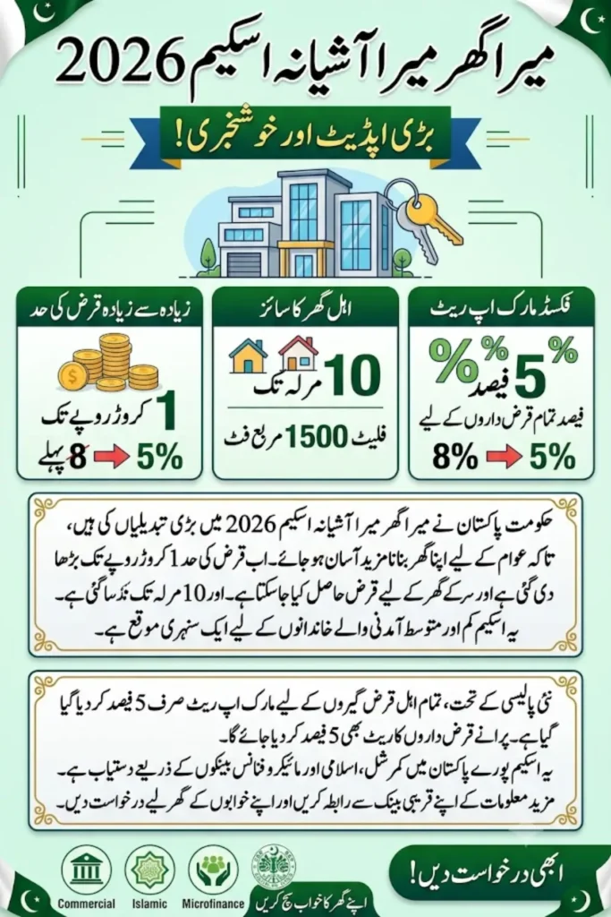 Mera Ghar Mera Ashiana Scheme 2026 Government Increases Home Loan Limit to Rs. 10 Million