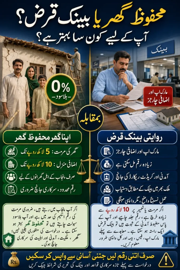Apna Ghar Mehfooz Ghar vs Bank Loan – Which Is Better in 2026?