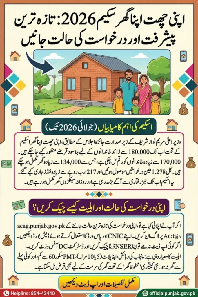 Apni Chhat Apna Ghar Scheme 2026: Latest Progress & How to Check Your Application Status