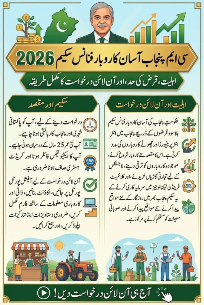 CM Punjab Asaan Karobar Finance Scheme 2026: Eligibility, Loan Limit and Online Application Process