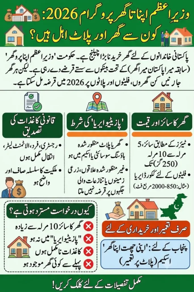 Housing Finance Pakistan 2026: Which Properties Are Eligible for Government Home Loans?