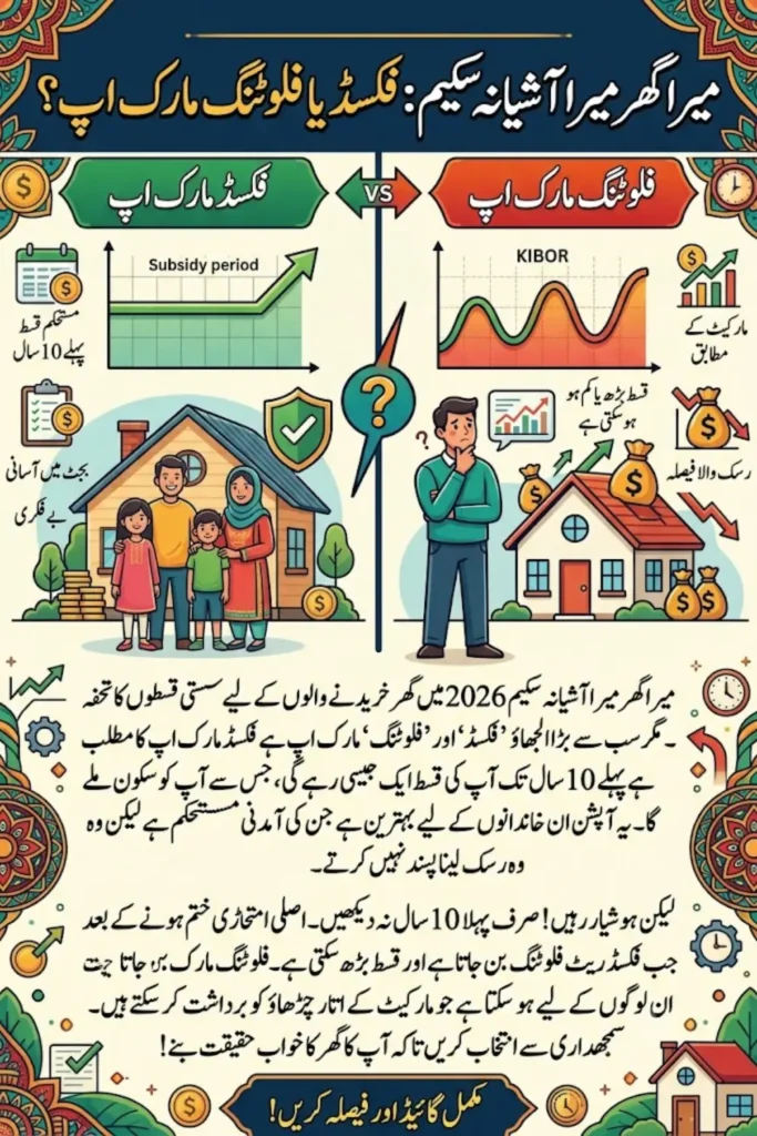 Mera Ghar Mera Ashiana Loan 2026: Fixed vs Floating Markup – Which Option Saves You More?