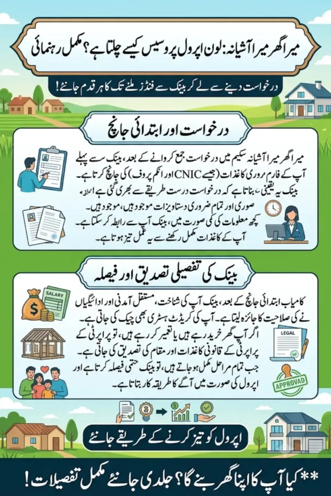 Mera Ghar Mera Ashiana Loan Approval Process 2026: How Long Does Bank Verification Take?