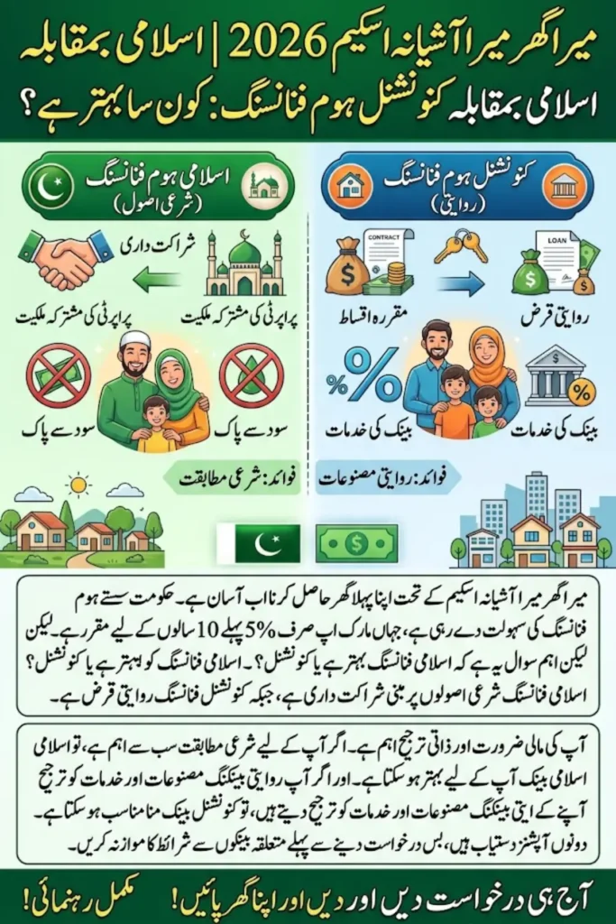 Mera Ghar Mera Ashiana Scheme 2026: Islamic vs Conventional Home Financing Which One Is Better?