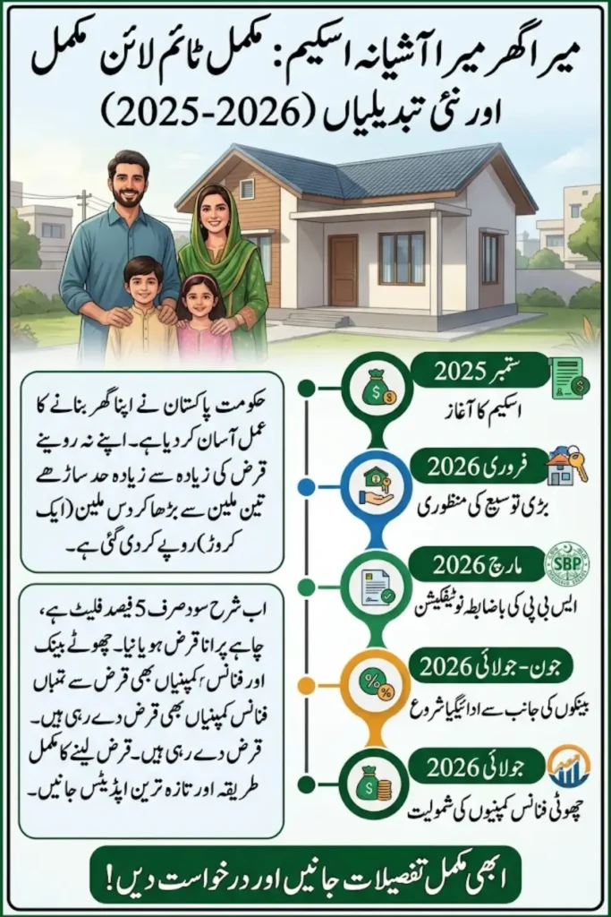 Mera Ghar Mera Ashiana Scheme: Complete Timeline of Every Update (2025–2026)