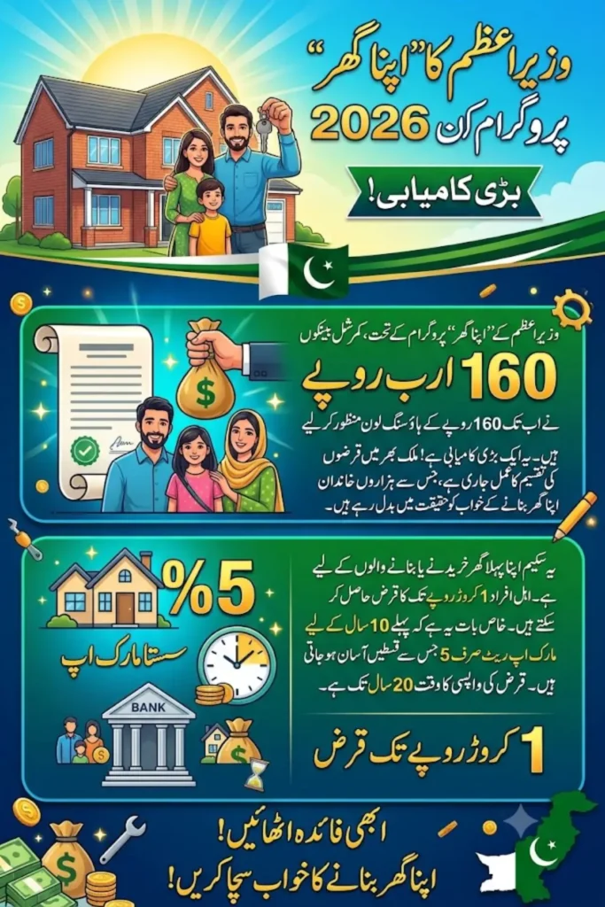 PM Apna Ghar Programme 2026 – Rs. 160 Billion Housing Loans Approved