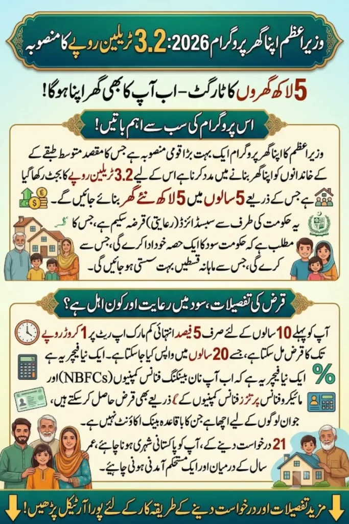PM Apna Ghar Programme 2026 – Rs. 3.2 Trillion, 5 Lakh Ghar Plan