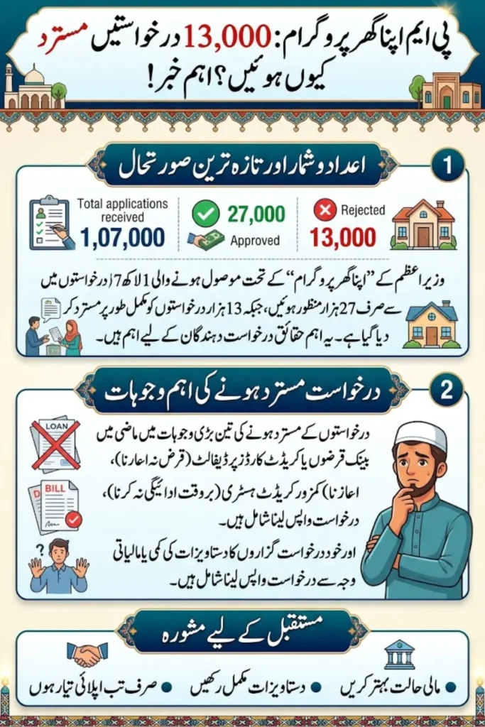 PM Apna Ghar Programme – Why 13,000 Applications Got Rejected