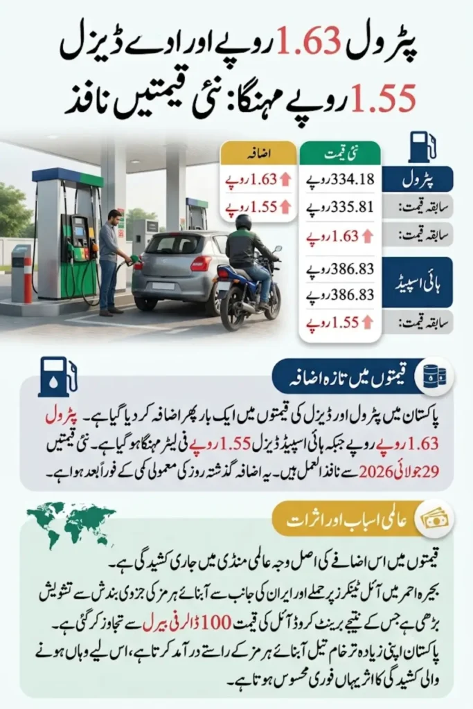 Petrol Up Rs. 1.63, Diesel Up Rs. 1.55 – July 29 Rates
