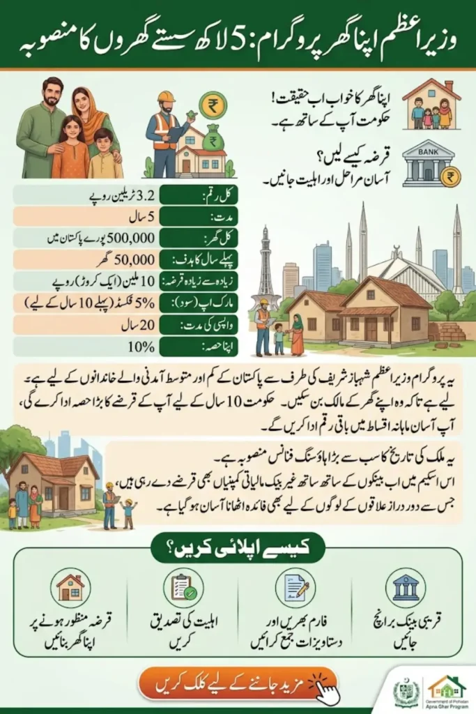 Wazir-e-Azam Apna Ghar Program: Pakistan's Nationwide 5-Year, Rs 3.2 Trillion Housing Plan