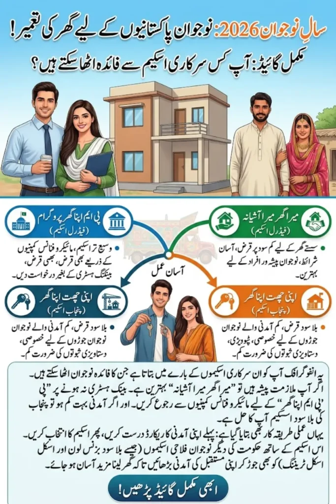 Year of Youth 2026: Which Housing Schemes Can Young Pakistanis Actually Use?