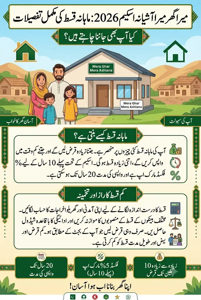 Mera Ghar Mera Ashiana Scheme 2026 Monthly Installment Calculator with Payment Examples
